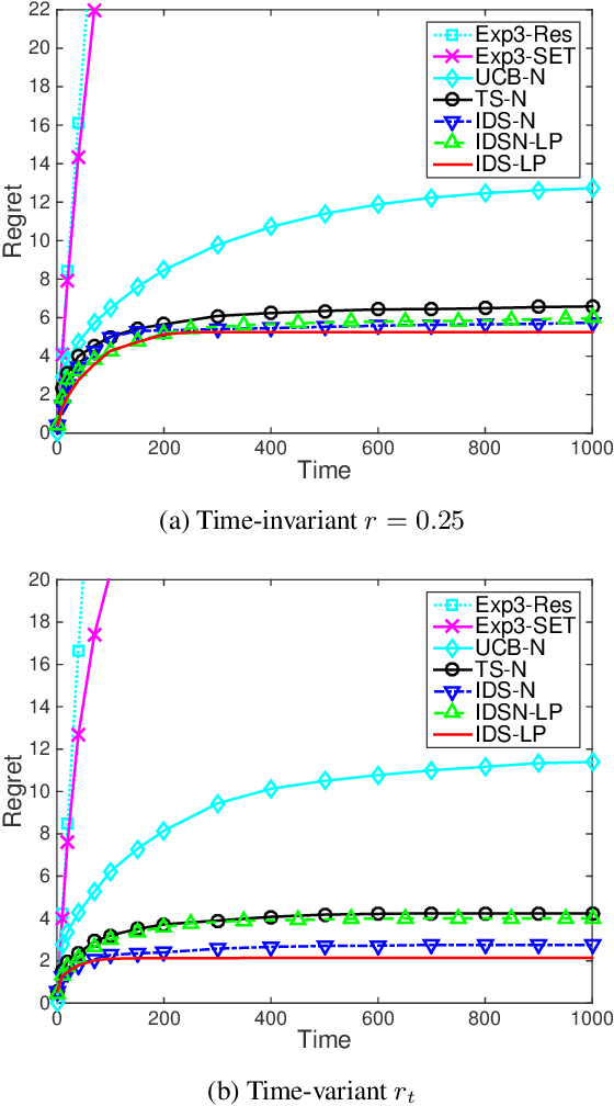 Figure 2 for Information Directed Sampling for Stochastic Bandits with Graph Feedback