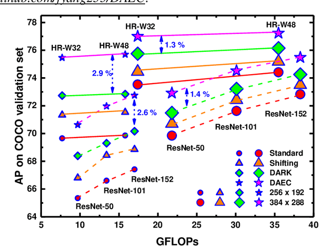 Figure 1 for Train Your Data Processor: Distribution-Aware and Error-Compensation Coordinate Decoding for Human Pose Estimation
