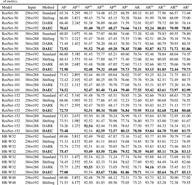 Figure 2 for Train Your Data Processor: Distribution-Aware and Error-Compensation Coordinate Decoding for Human Pose Estimation