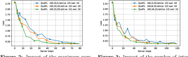Figure 1 for QuAFL: Federated Averaging Can Be Both Asynchronous and Communication-Efficient