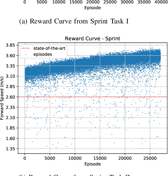 Figure 3 for Learning Humanoid Robot Running Skills through Proximal Policy Optimization