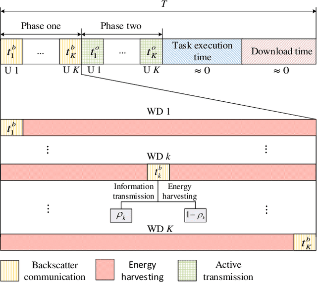 Figure 2 for Energy-Efficient Hybrid Offloading for Backscatter-Assisted Wirelessly Powered MEC with Reconfigurable Intelligent Surfaces
