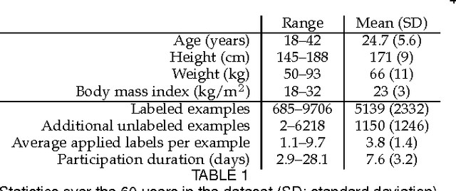 Figure 1 for Recognizing Detailed Human Context In-the-Wild from Smartphones and Smartwatches