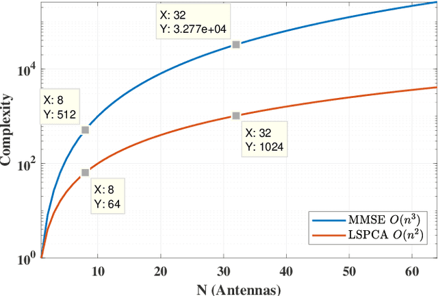 Figure 4 for PCA-based Channel Estimation for MIMO Communications