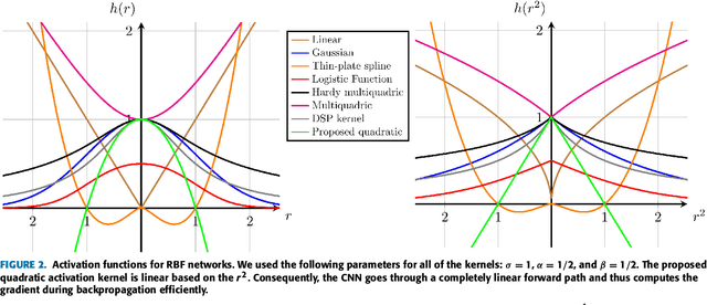 Figure 3 for Radial Basis Function Networks for Convolutional Neural Networks to Learn Similarity Distance Metric and Improve Interpretability