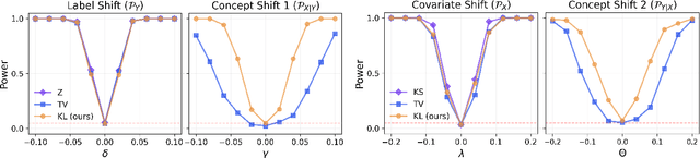 Figure 2 for A unified framework for dataset shift diagnostics