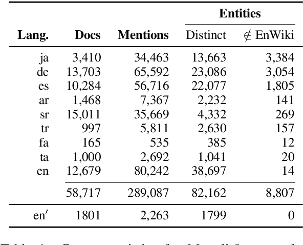 Figure 1 for Entity Linking in 100 Languages