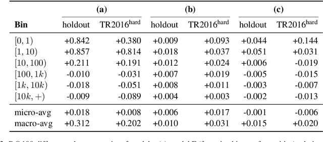 Figure 3 for Entity Linking in 100 Languages