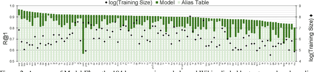 Figure 4 for Entity Linking in 100 Languages