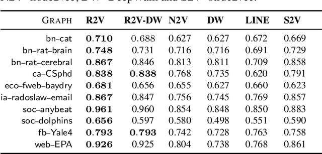 Figure 1 for Learning Role-based Graph Embeddings