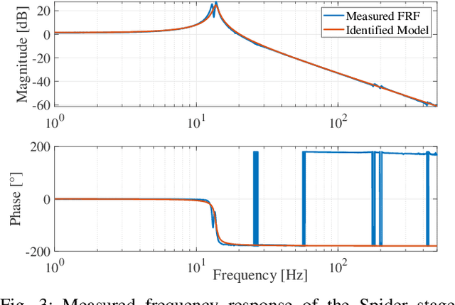 Figure 4 for Adaptive Feedforward Control For Reset Feedback Control Systems -- Application in Precision Motion Control