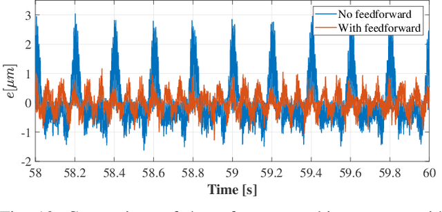 Figure 2 for Adaptive Feedforward Control For Reset Feedback Control Systems -- Application in Precision Motion Control