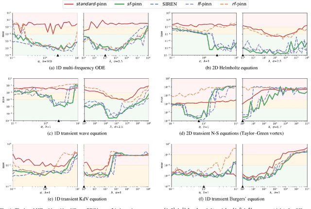 Figure 4 for Learning in Sinusoidal Spaces with Physics-Informed Neural Networks