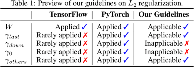 Figure 1 for Guidelines for the Regularization of Gammas in Batch Normalization for Deep Residual Networks