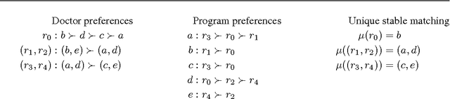 Figure 1 for Exploring Strategy-Proofness, Uniqueness, and Pareto Optimality for the Stable Matching Problem with Couples