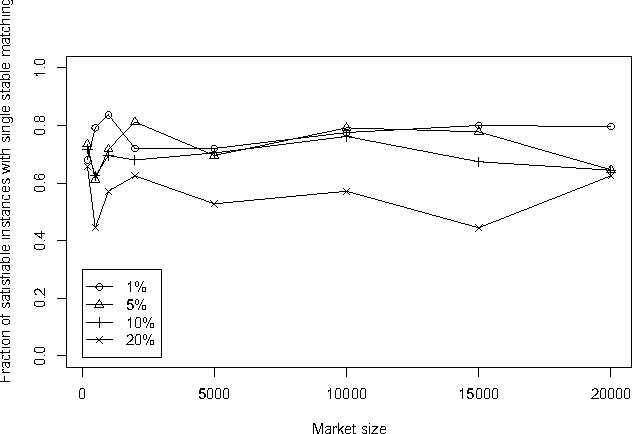Figure 4 for Exploring Strategy-Proofness, Uniqueness, and Pareto Optimality for the Stable Matching Problem with Couples