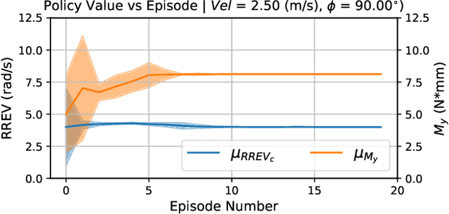 Figure 4 for Optimal Inverted Landing in a Small Aerial Robot with Varied Approach Velocities and Landing Gear Designs