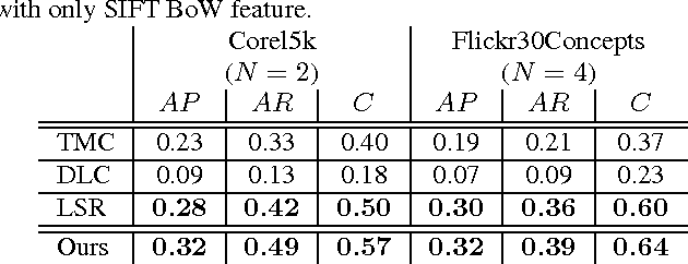 Figure 2 for Image Tag Completion by Low-rank Factorization with Dual Reconstruction Structure Preserved