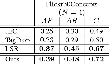 Figure 3 for Image Tag Completion by Low-rank Factorization with Dual Reconstruction Structure Preserved
