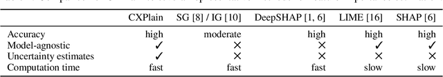 Figure 1 for CXPlain: Causal Explanations for Model Interpretation under Uncertainty