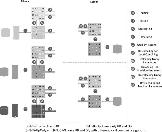 Figure 3 for Communication-Efficient Federated Learning with Binary Neural Networks
