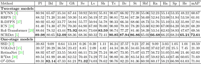 Figure 2 for Oriented Objects as pairs of Middle Lines