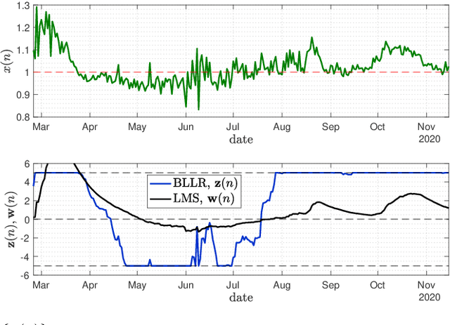 Figure 4 for Decision-Making Algorithms for Learning and Adaptation with Application to COVID-19 Data