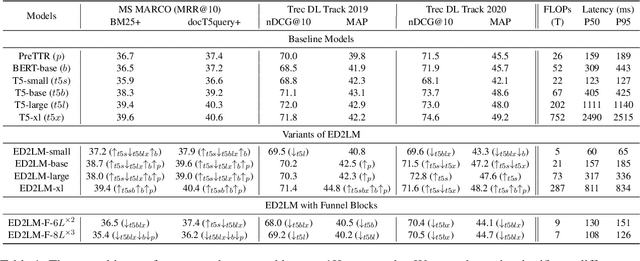 Figure 2 for ED2LM: Encoder-Decoder to Language Model for Faster Document Re-ranking Inference