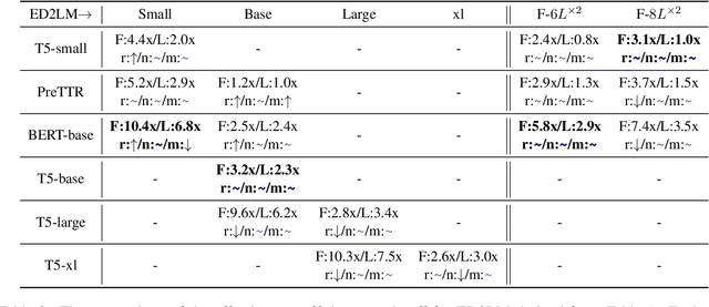 Figure 4 for ED2LM: Encoder-Decoder to Language Model for Faster Document Re-ranking Inference