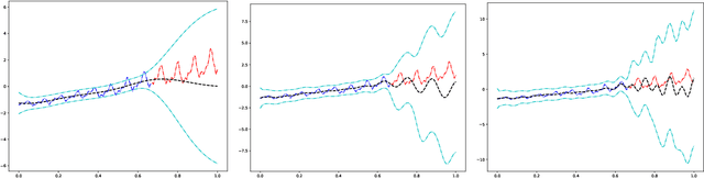 Figure 4 for On Connecting Deep Trigonometric Networks with Deep Gaussian Processes: Covariance, Expressivity, and Neural Tangent Kernel