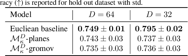Figure 4 for Are Hyperbolic Representations in Graphs Created Equal?