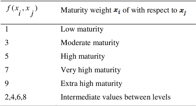Figure 3 for A Comparative Study of AHP and Fuzzy AHP Method for Inconsistent Data