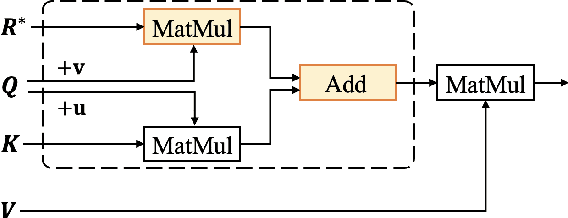Figure 3 for ZEN 2.0: Continue Training and Adaption for N-gram Enhanced Text Encoders