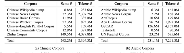 Figure 2 for ZEN 2.0: Continue Training and Adaption for N-gram Enhanced Text Encoders