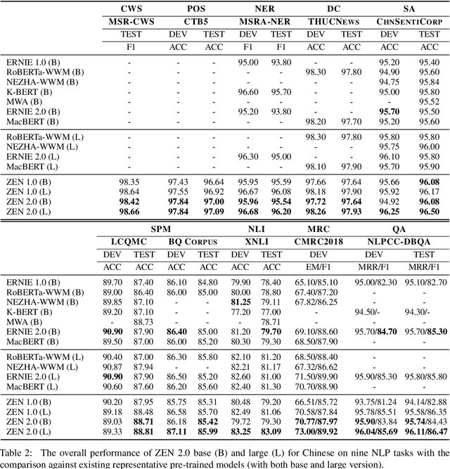 Figure 4 for ZEN 2.0: Continue Training and Adaption for N-gram Enhanced Text Encoders