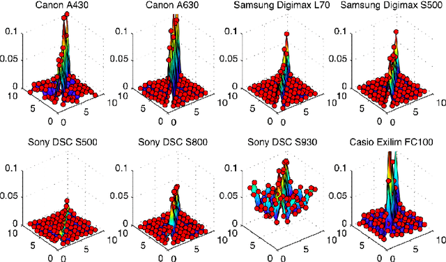 Figure 1 for Camera identification by grouping images from database, based on shared noise patterns