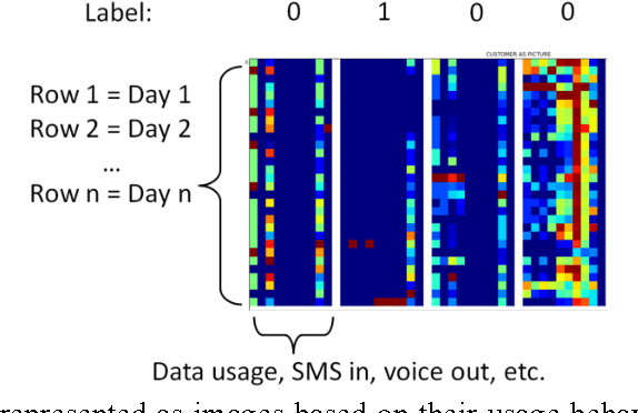 Figure 1 for Churn analysis using deep convolutional neural networks and autoencoders