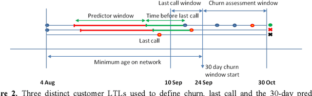 Figure 3 for Churn analysis using deep convolutional neural networks and autoencoders