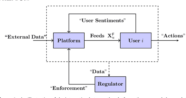Figure 1 for Mathematical Framework for Online Social Media Regulation