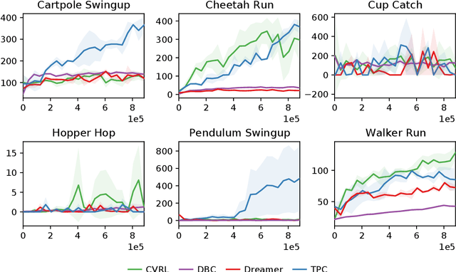 Figure 3 for Temporal Predictive Coding For Model-Based Planning In Latent Space
