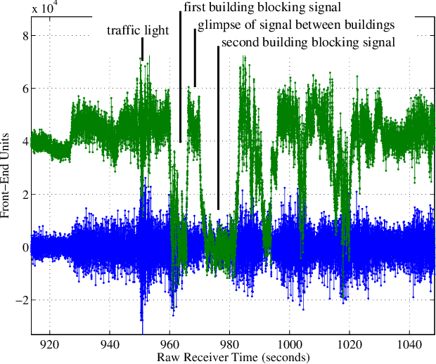 Figure 1 for Deep urban unaided precise GNSS vehicle positioning
