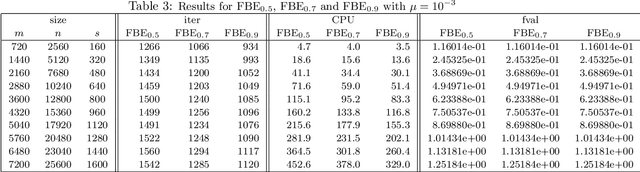 Figure 3 for Further properties of the forward-backward envelope with applications to difference-of-convex programming