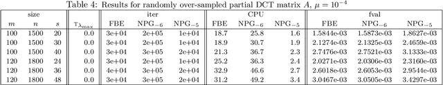 Figure 4 for Further properties of the forward-backward envelope with applications to difference-of-convex programming