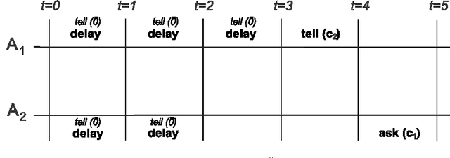 Figure 2 for Timed Soft Concurrent Constraint Programs: An Interleaved and a Parallel Approach