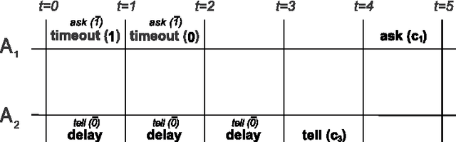 Figure 3 for Timed Soft Concurrent Constraint Programs: An Interleaved and a Parallel Approach