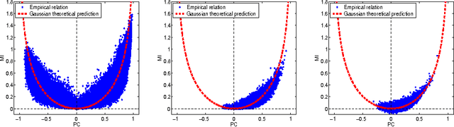 Figure 4 for Estimating mutual information and multi--information in large networks