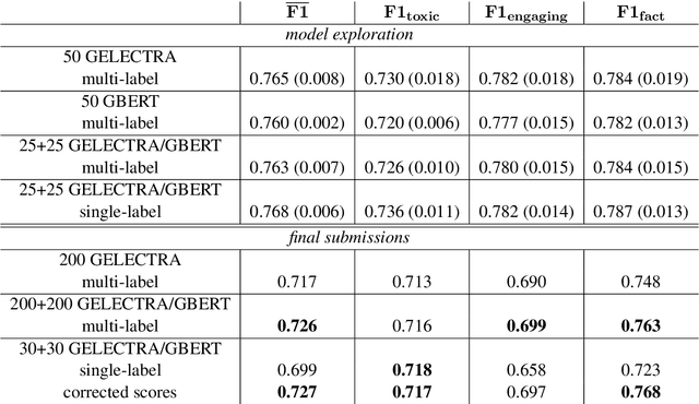 Figure 2 for FHAC at GermEval 2021: Identifying German toxic, engaging, and fact-claiming comments with ensemble learning