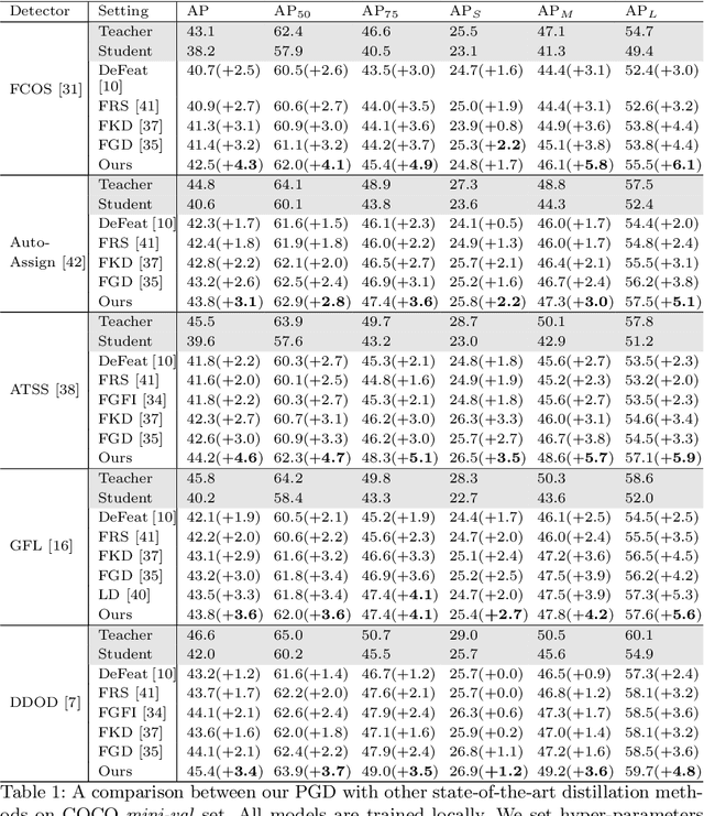 Figure 2 for Prediction-Guided Distillation for Dense Object Detection