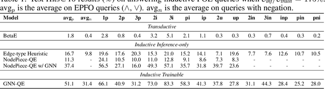 Figure 2 for Inductive Logical Query Answering in Knowledge Graphs