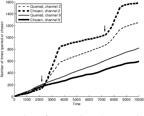 Figure 2 for Decoupling Exploration and Exploitation in Multi-Armed Bandits